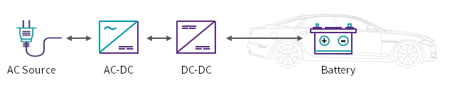 Wolfspeed's simplified block diagram of the power converters for an EV fast DC charger. AC source to AC-DC to DC-DC to Battery.